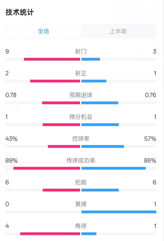  貝蒂斯半場1-1皇馬數(shù)據(jù)：射門9-3。射正2-1，控球率43%-57%