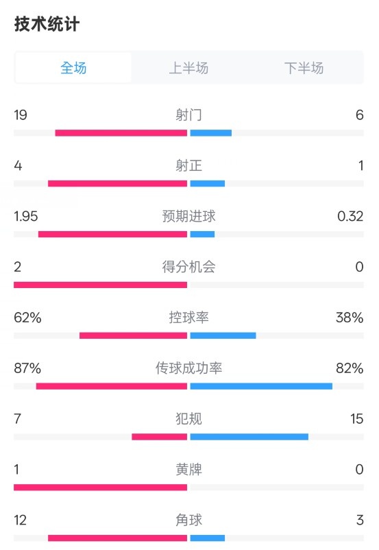  那不勒斯1-1國(guó)米數(shù)據(jù)：射門19-6，射正4-1，控球率62%-38%