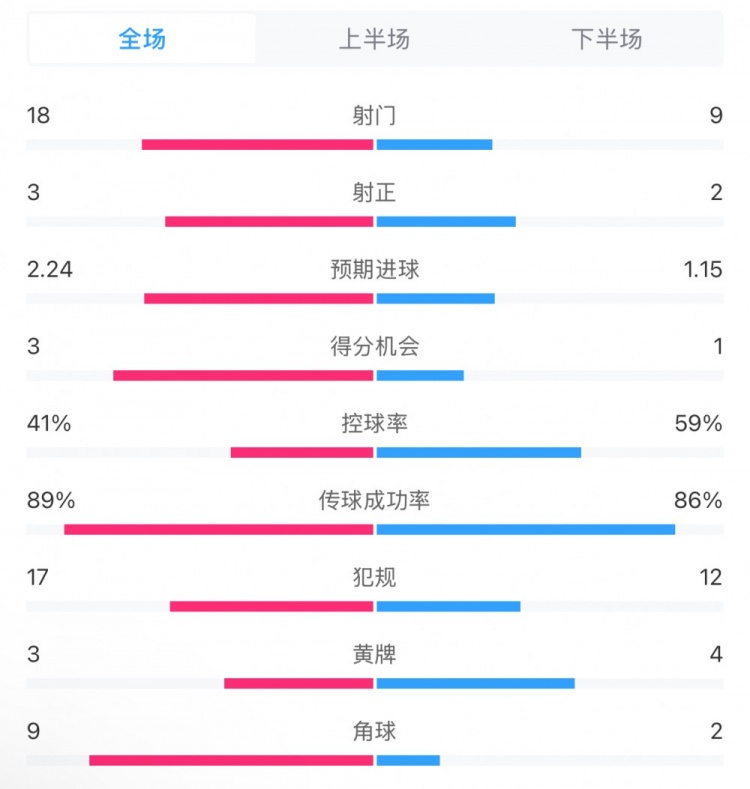  貝蒂斯2-1皇馬全場(chǎng)數(shù)據(jù)：射門18-9，射正3-2，得分機(jī)會(huì)3-1
