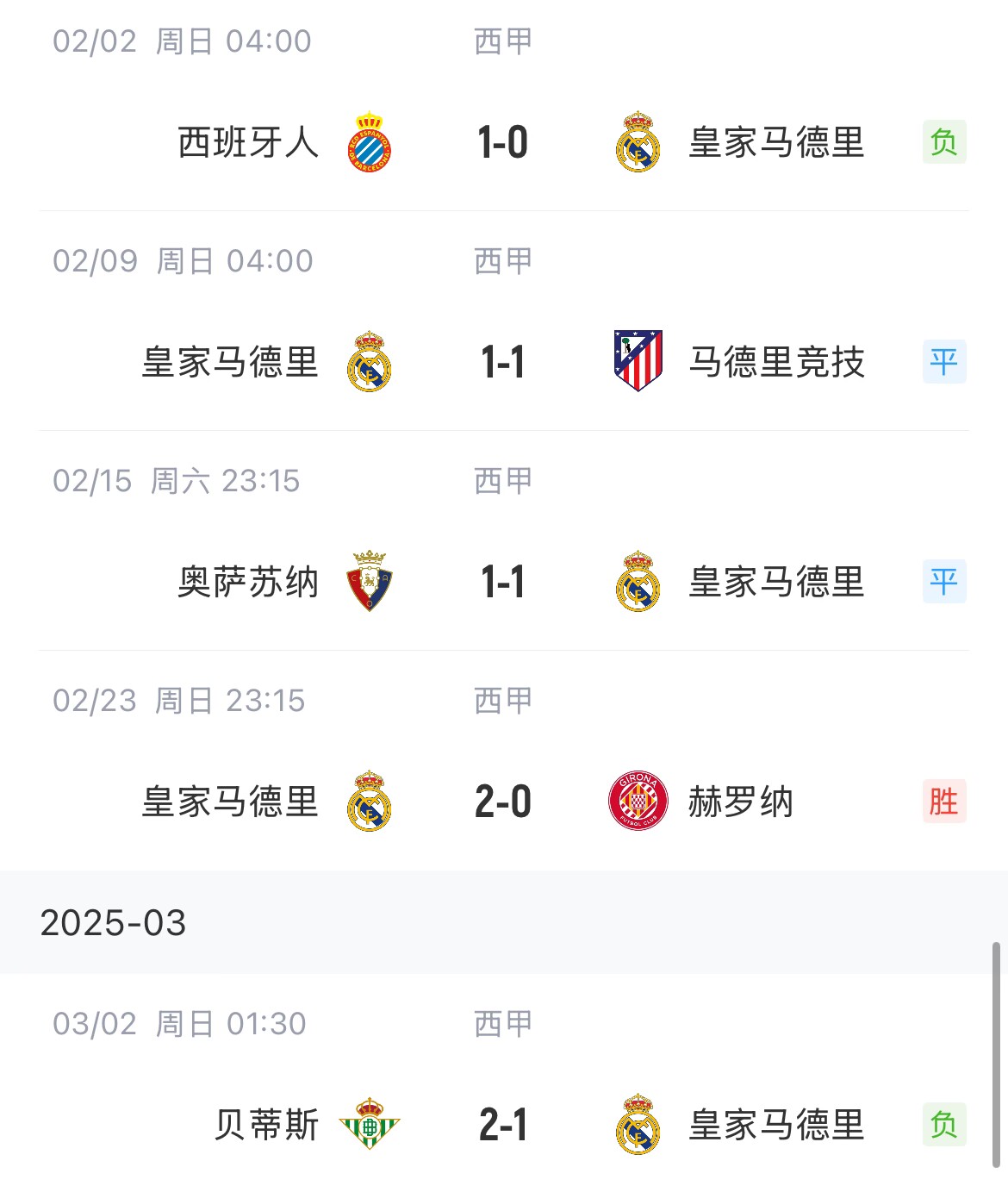  低迷！皇馬一度4分領(lǐng)跑西甲，如今五輪僅1勝&先賽與巴薩同分