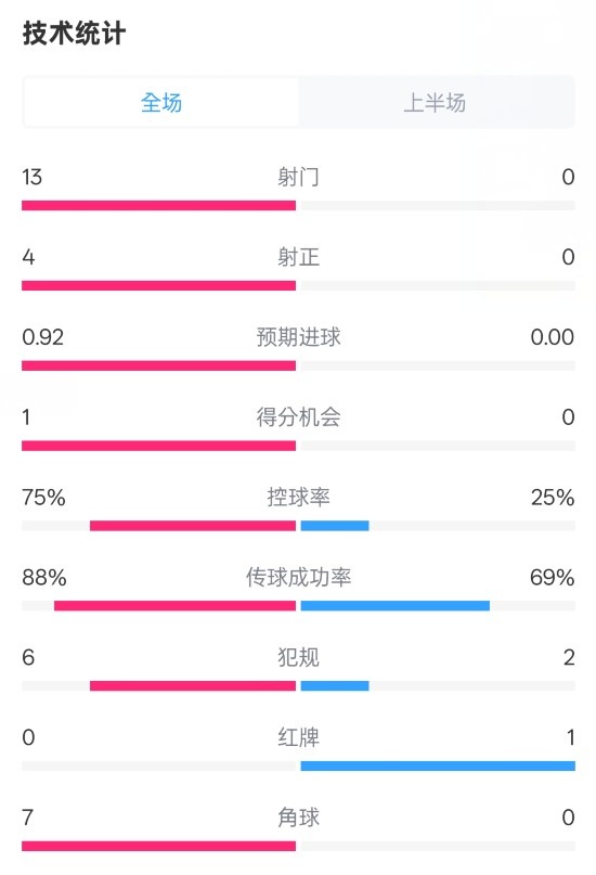  巴薩半場(chǎng)2-0皇社數(shù)據(jù)：射門(mén)13-0，射正4-0，控球75%-25%，紅牌0-1