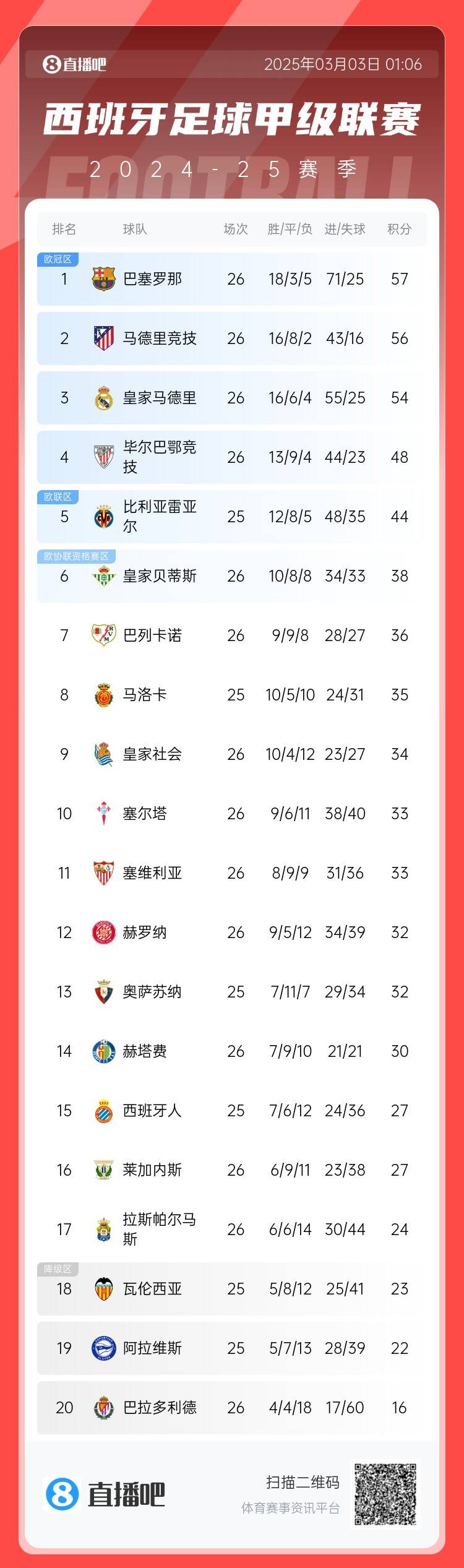  西甲積分榜：巴薩聯(lián)賽6連勝&1分領(lǐng)跑，馬競第二、皇馬第三