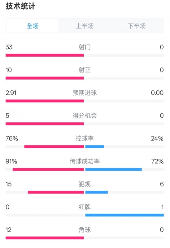  全面壓制！巴薩4-0皇社數(shù)據(jù)：射門33-0，射正10-0，控球率76%-24%