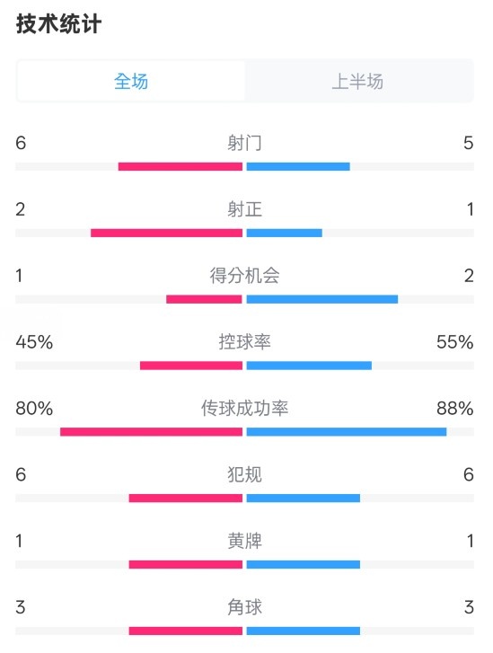  曼聯(lián)半場0-1富勒姆數(shù)據(jù)：射門6-5，射正2-1，控球率45%-55%