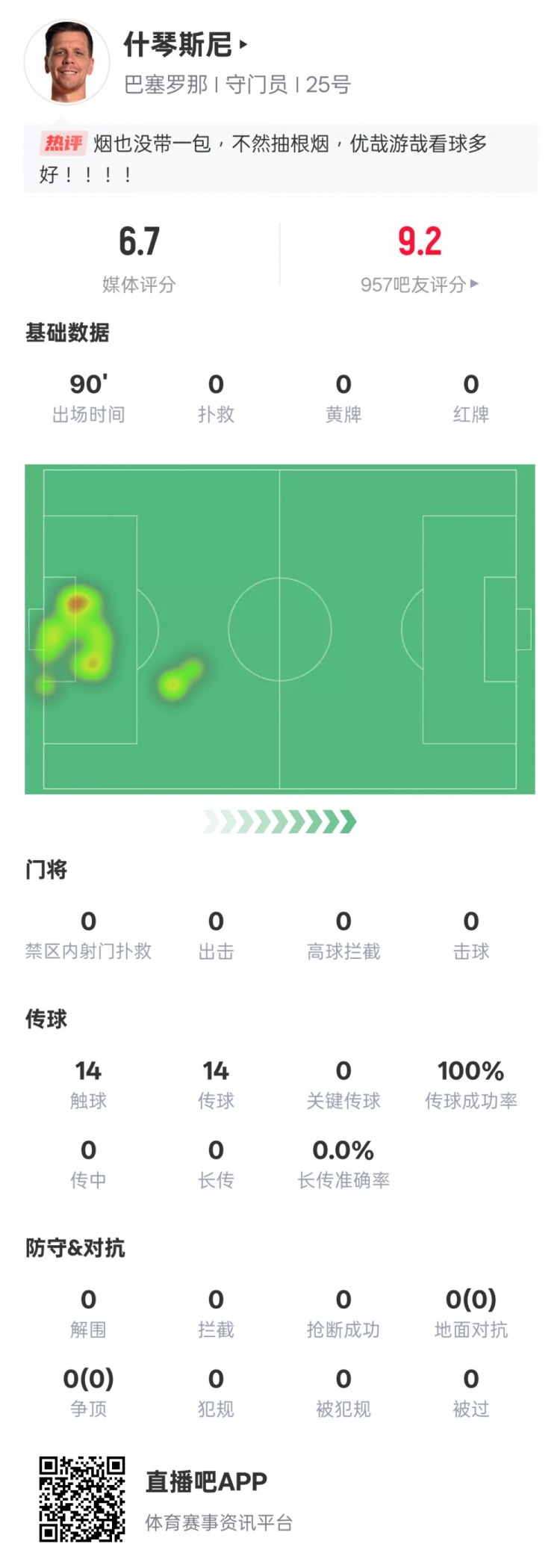  沒啥可做的！什琴斯尼本場：0失球0撲救傳球成功率100%，評分6.7
