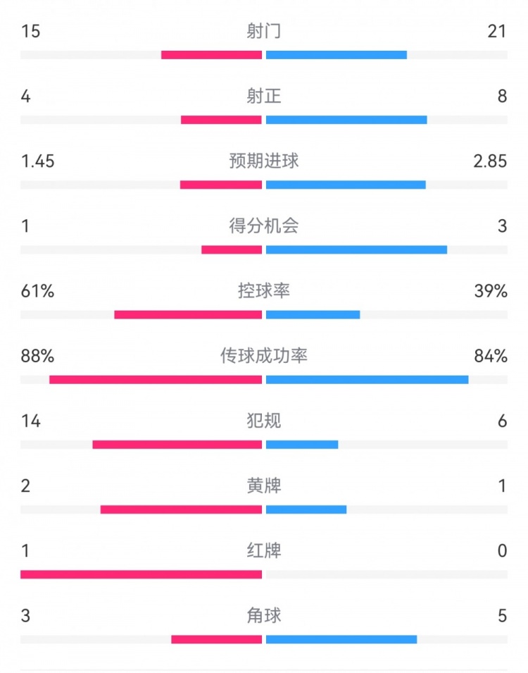  米蘭1-2拉齊奧數(shù)據(jù)：射門15-21，射正4-8，得分機(jī)會1-3，犯規(guī)14-6