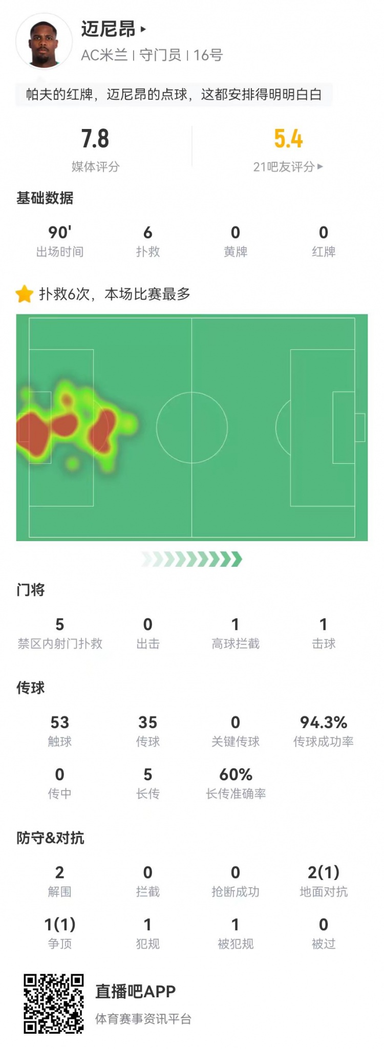  邁尼昂本場6撲救+1送點(diǎn)，5長傳3成功+2解圍 獲評7.8分全隊(duì)最高