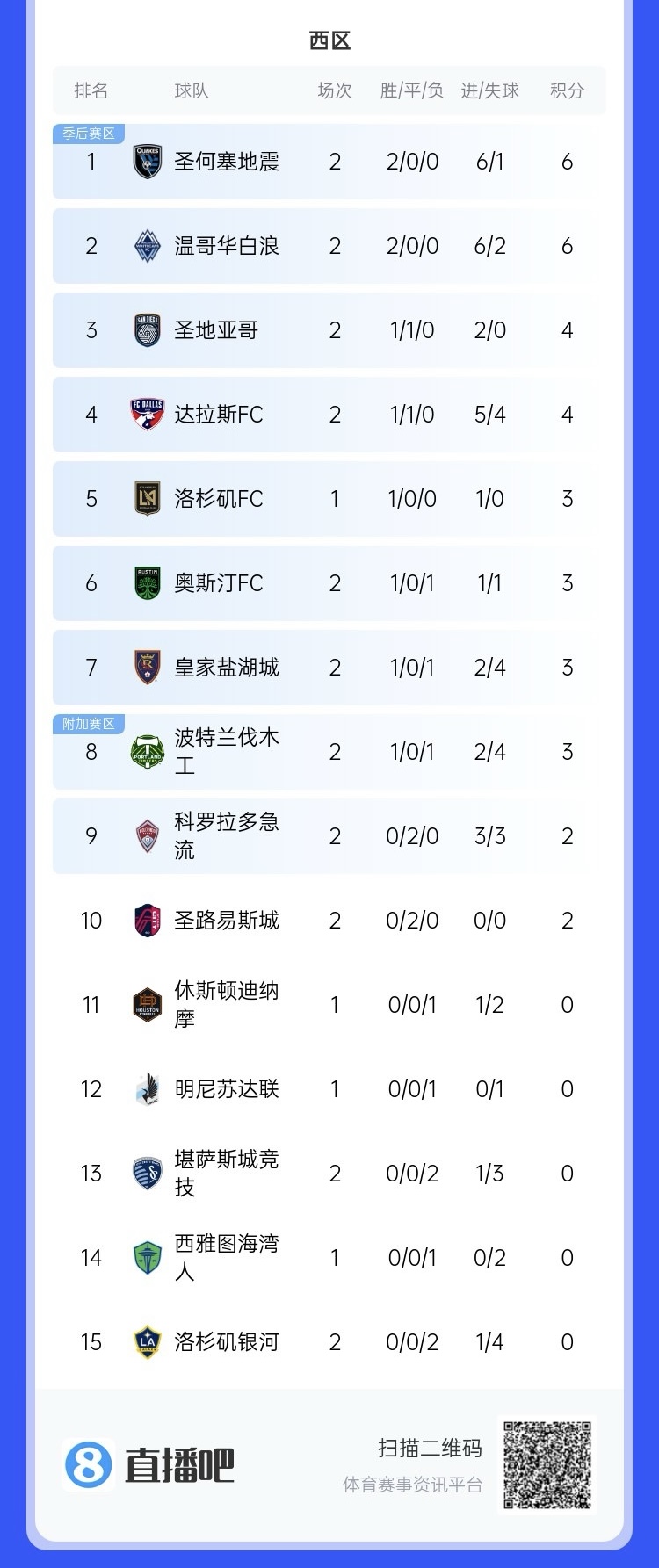 兩連??！上賽季美職聯(lián)總冠軍洛杉磯銀河再輸球，暫跌至西區(qū)倒一