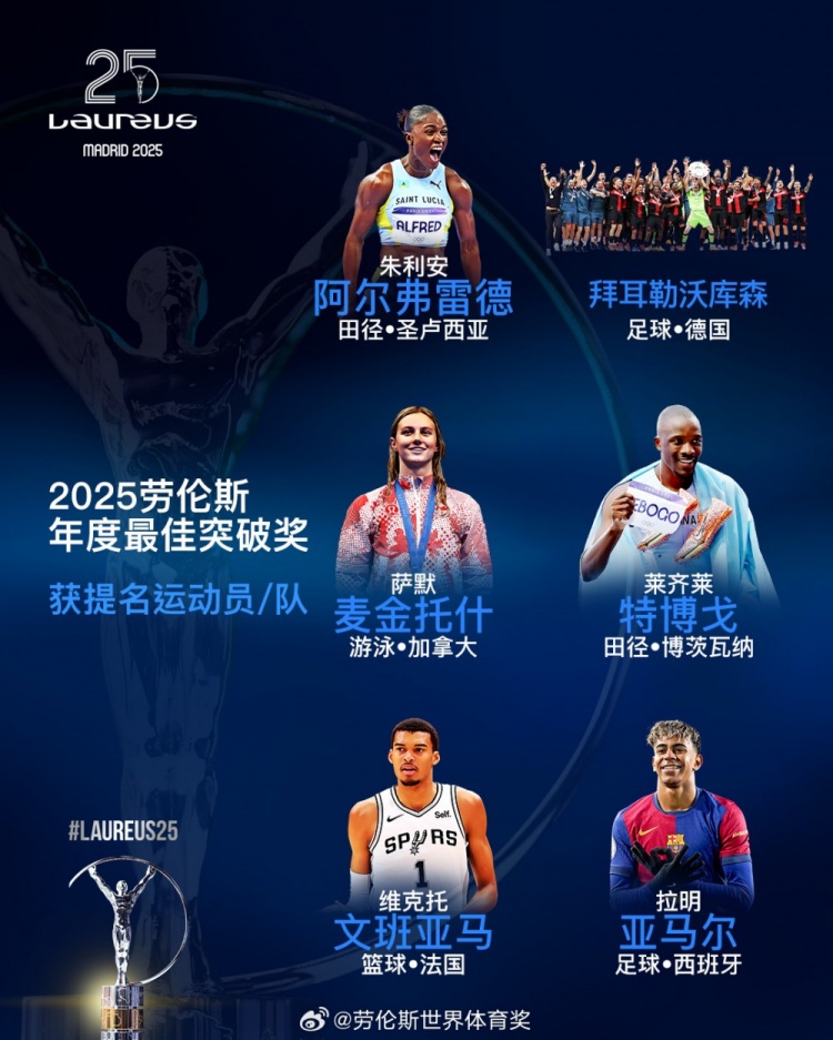  勞倫斯年度最佳突破獎(jiǎng)提名：勒沃庫森、亞馬爾、文班亞馬入圍