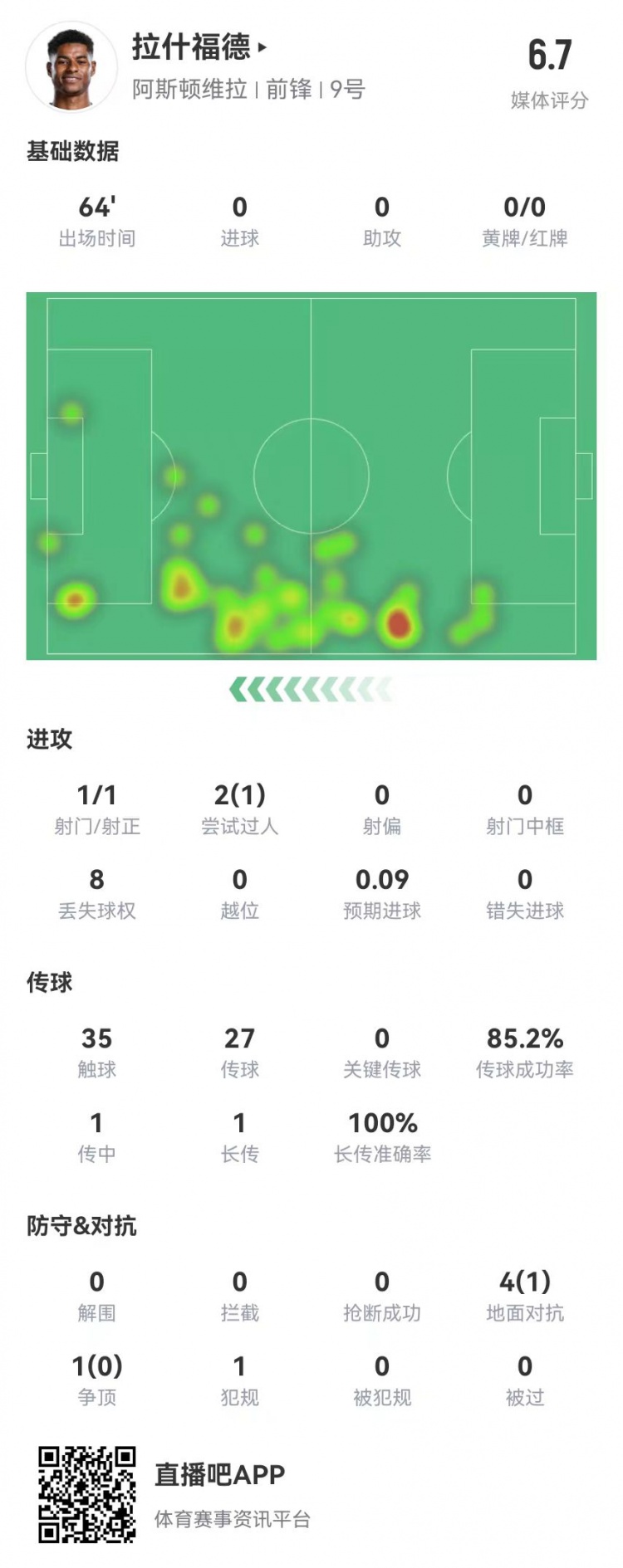  存在感低！拉什福德本場1射0正&0關(guān)鍵傳球 5對抗1成功 獲評6.7分