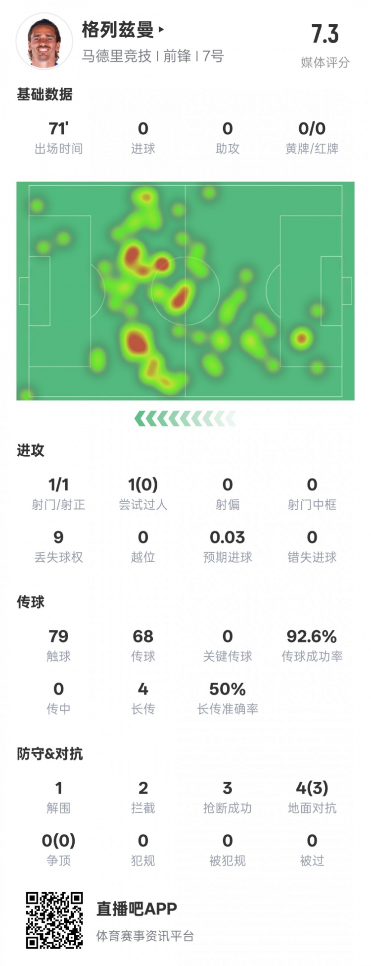  鋒衛(wèi)？格列茲曼本場數(shù)據(jù)：1解圍2攔截3搶斷，評分7.3