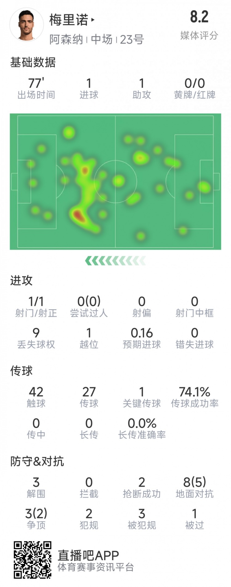  梅里諾本場數(shù)據(jù)：1球1助攻，1次射門，3解圍，2搶斷，評分8.2分