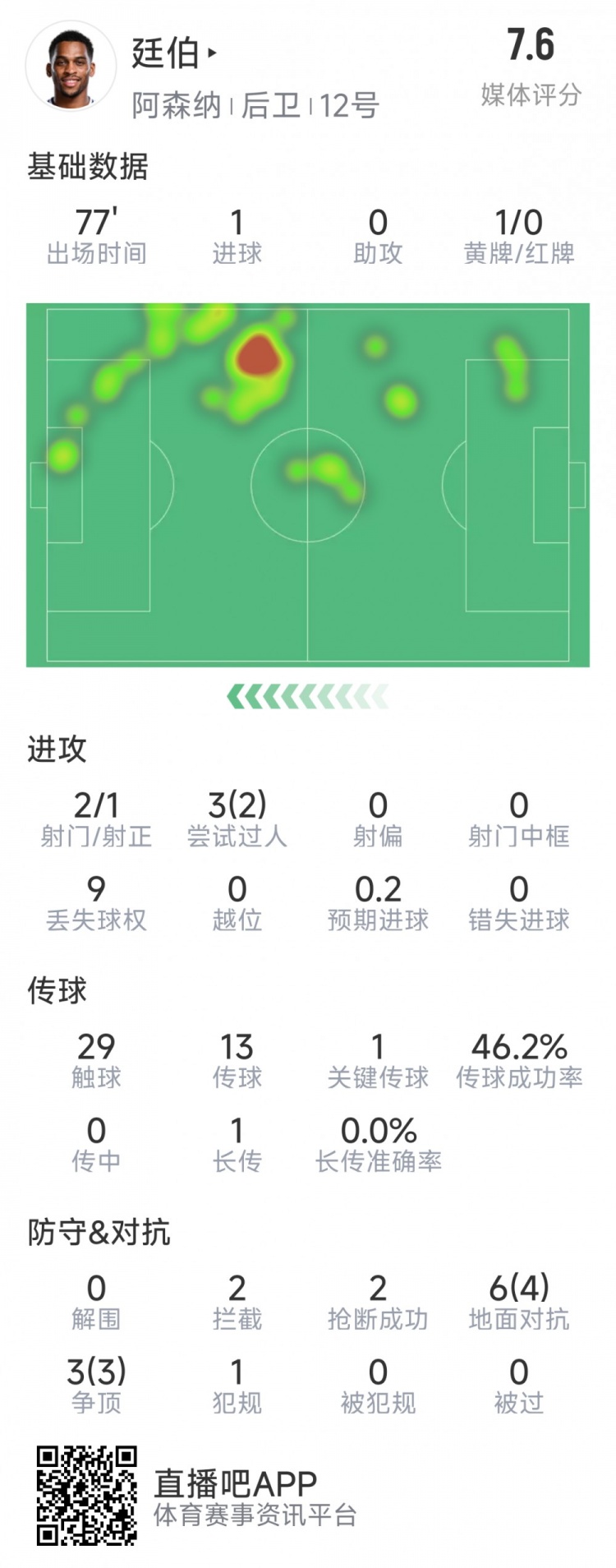  廷伯本場數(shù)據(jù)：1粒進(jìn)球，2次射門，2攔截，2搶斷，9對抗7成功