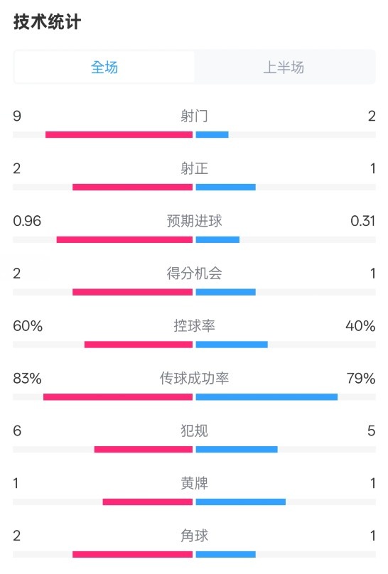  拜仁半場1-0藥廠數(shù)據(jù)：射門9-2，射正2-1，控球率60%-40%