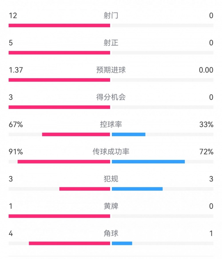  攻防戰(zhàn)！巴黎0-0利物浦半場：巴黎12射5正3次得分機(jī)會(huì)，紅軍0射門