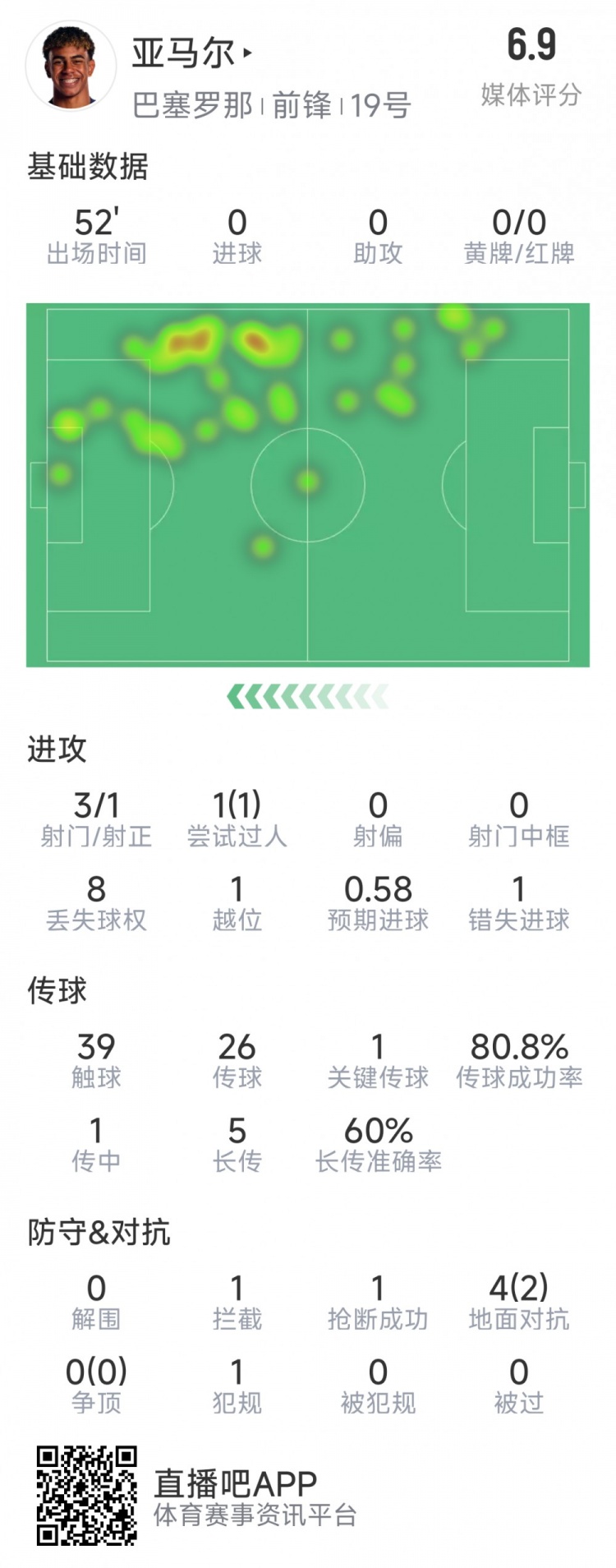  亞馬爾本場數(shù)據(jù)：3射1正，1次過人，1次錯失良機，評分6.9分