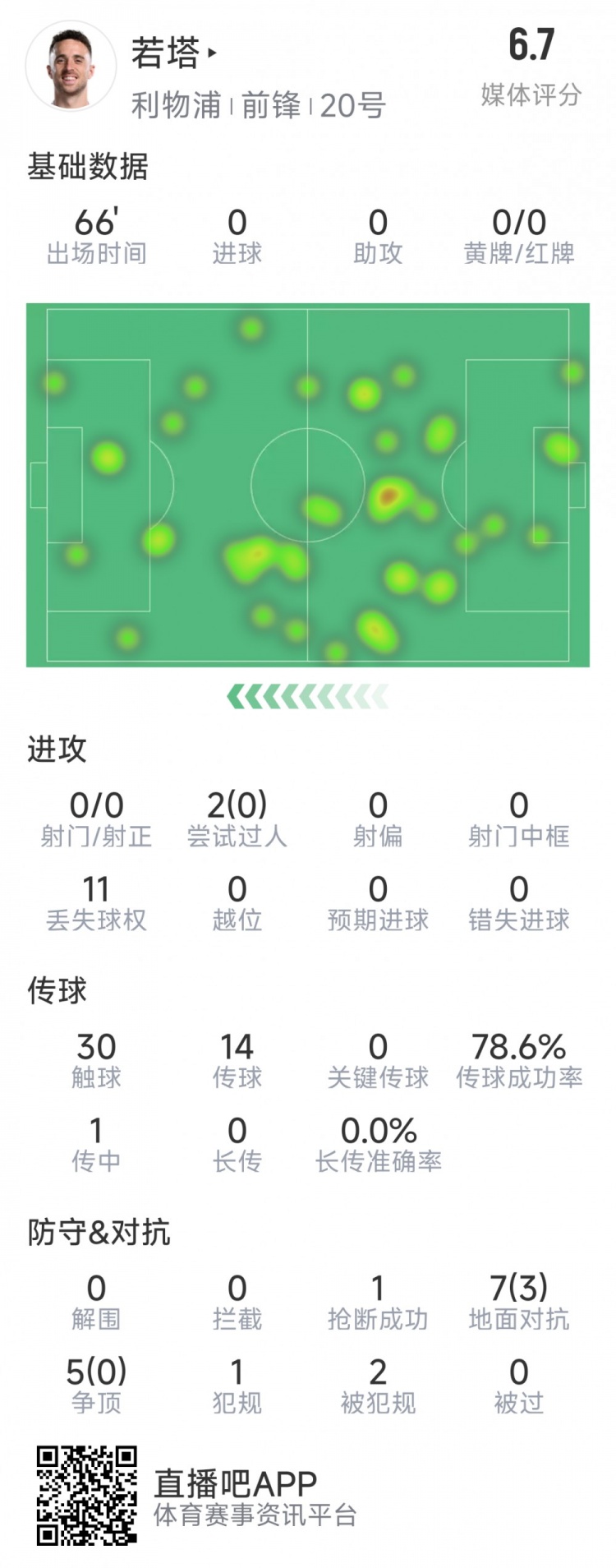  若塔本場數(shù)據(jù)：0射門，12次對抗僅3次成功，1次搶斷，評分6.7分