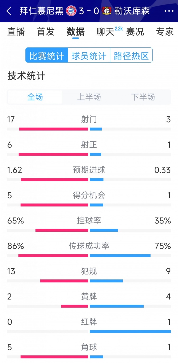  碾壓！拜仁3-0勒沃庫森全場數(shù)據(jù)：射門17-3，射正6-1