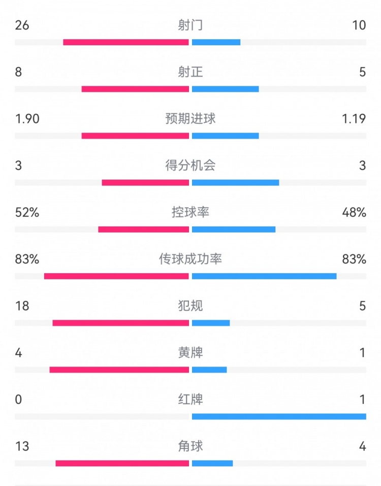  十人巴薩1-0本菲卡：射門10-26，射正5-8，犯規(guī)5-18，角球4-13