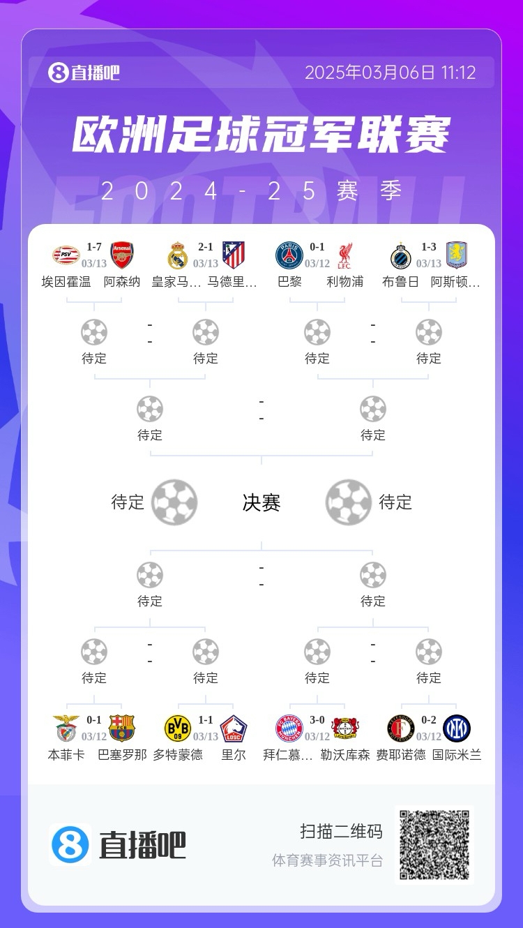 三英戰(zhàn)馬德里？英超3隊首回合全勝，槍手已穩(wěn)&維拉紅軍占先機