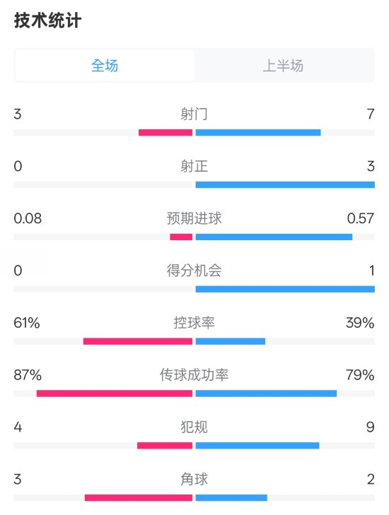  皇社半場0-0曼聯(lián)數(shù)據(jù)：射門3-7，射正0-3，控球率61%-39%