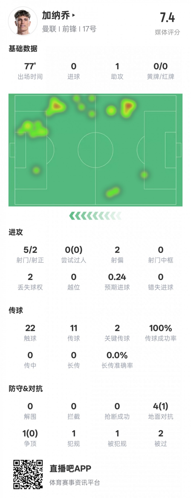  加納喬本場(chǎng)數(shù)據(jù)：1助攻2關(guān)鍵傳球&傳球成功率100%，評(píng)分7.4
