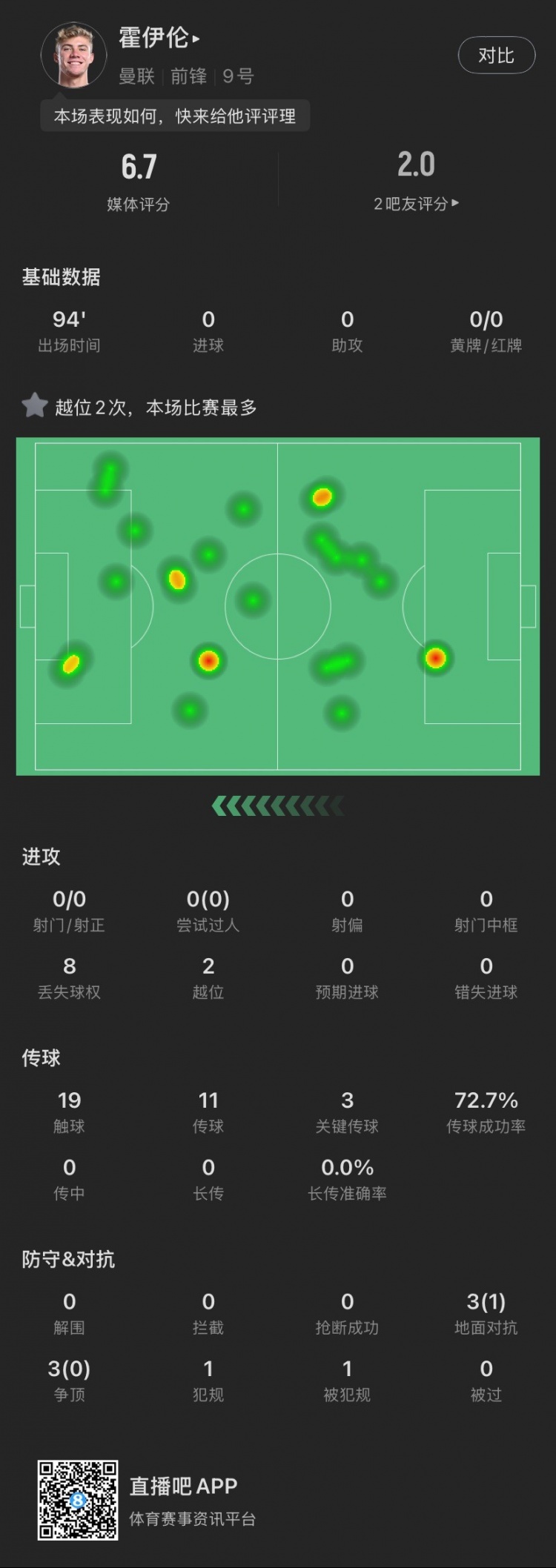  霍伊倫本場(chǎng)：全場(chǎng)0射門2越位，送出3次關(guān)鍵傳球，6次對(duì)抗成功1次