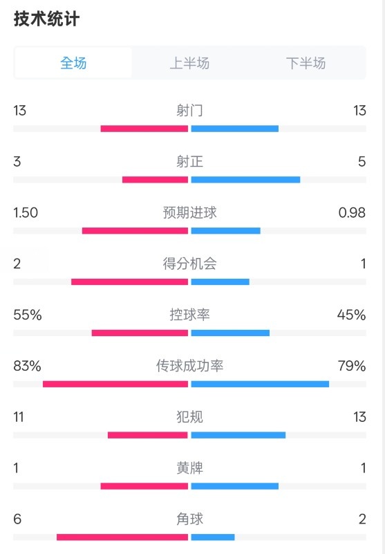  皇社1-1曼聯(lián)全場(chǎng)數(shù)據(jù)：射門(mén)13-13，射正3-5，控球率55%-45%