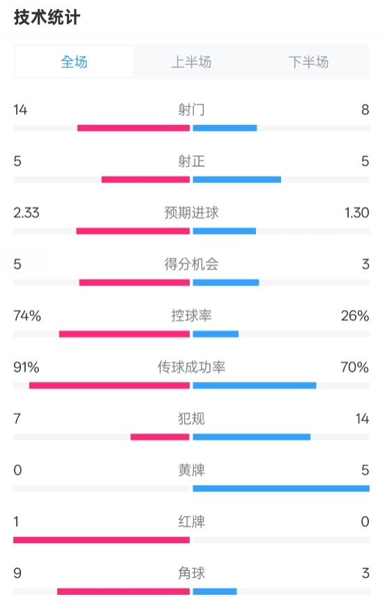  拜仁2-3波鴻全場(chǎng)數(shù)據(jù)：射門14-8，射正5-5，控球74%-26%，紅牌1-0