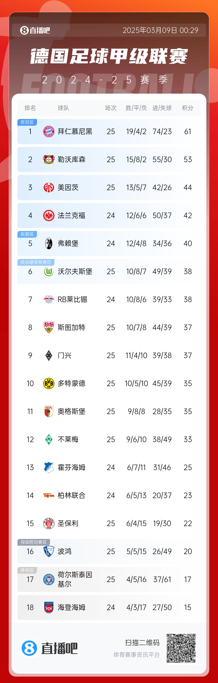  集體翻車！德甲積分榜：拜仁仍居榜首，藥廠落后8分第2，多特第10