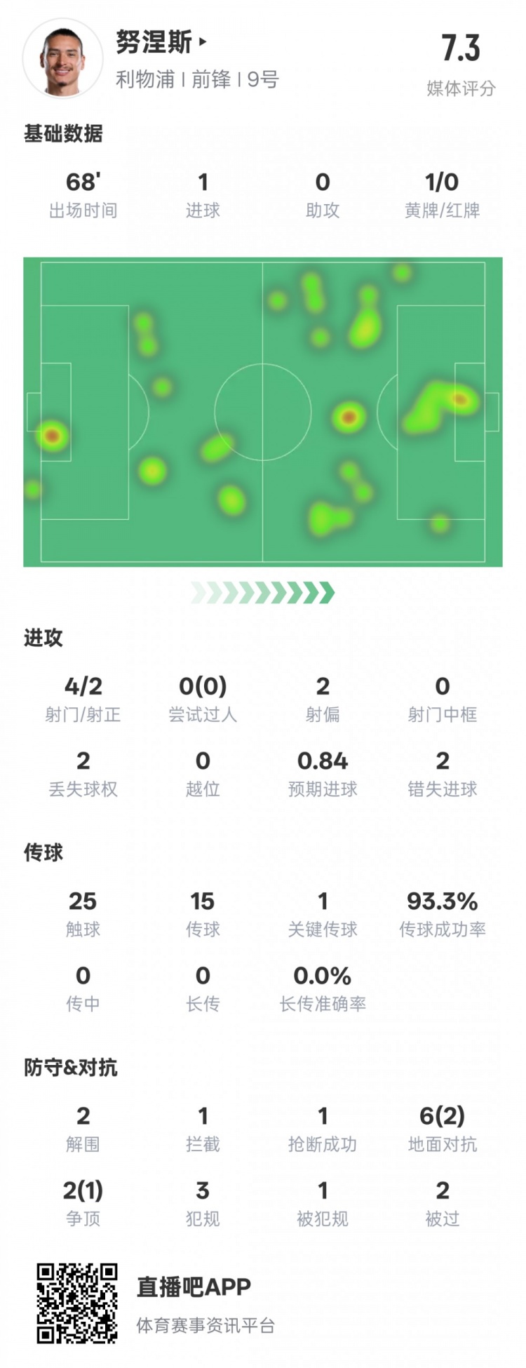  努涅斯本場數據：1進球1關鍵傳球2錯失進球機會，評分7.3