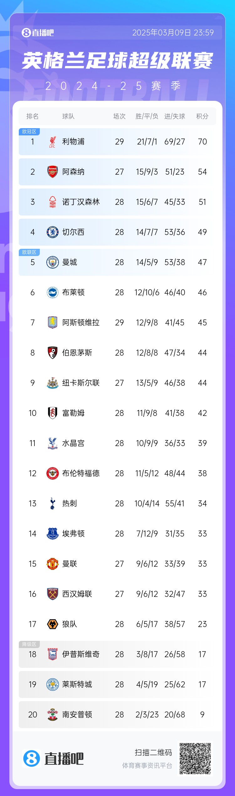  英超積分榜：藍軍反超曼城升第4，槍手距紅軍16分，熱刺仍第13