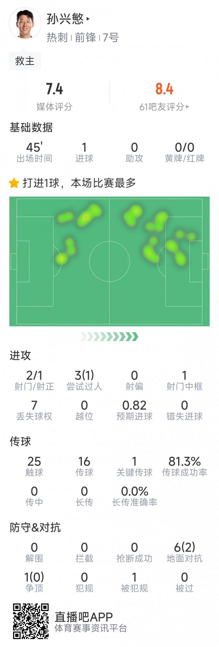  孫興慜本場數(shù)據(jù)：替補登場點射扳平，3射1正，1次中框，1關(guān)鍵傳球