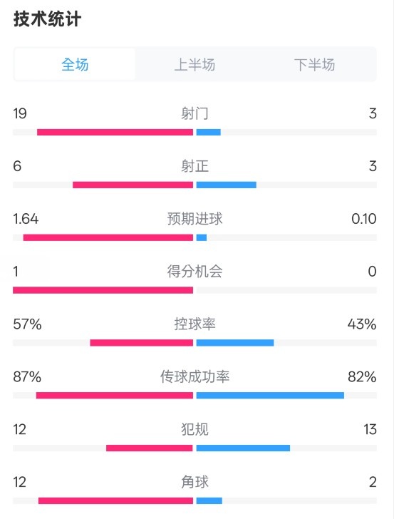  占優(yōu)！切爾西1-0藍狐數(shù)據(jù)：射門19-3，射正6-3，控球率57%-43%