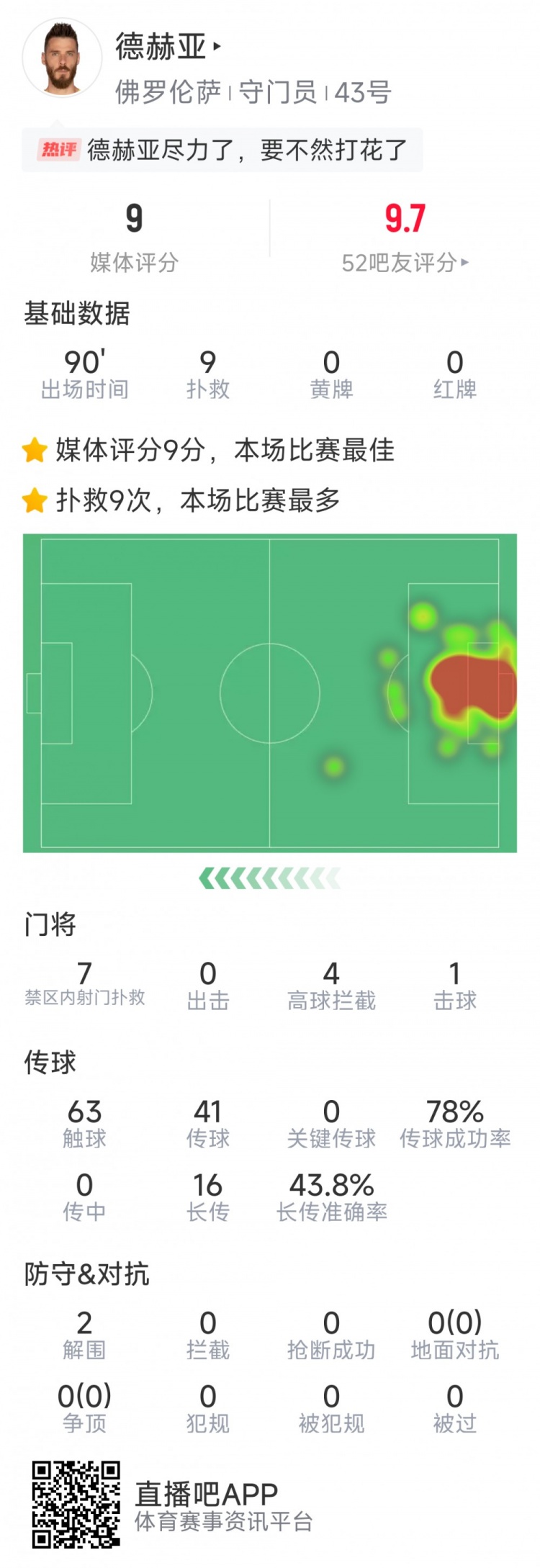  盡力局！德赫亞本場貢獻(xiàn)9次撲救，難阻球隊(duì)1-2不敵那不勒斯