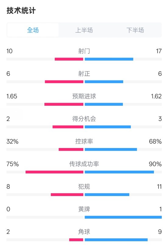  曼聯(lián)1-1阿森納全場數(shù)據(jù)：射門10-17，射正6-6，控球率32%-68%