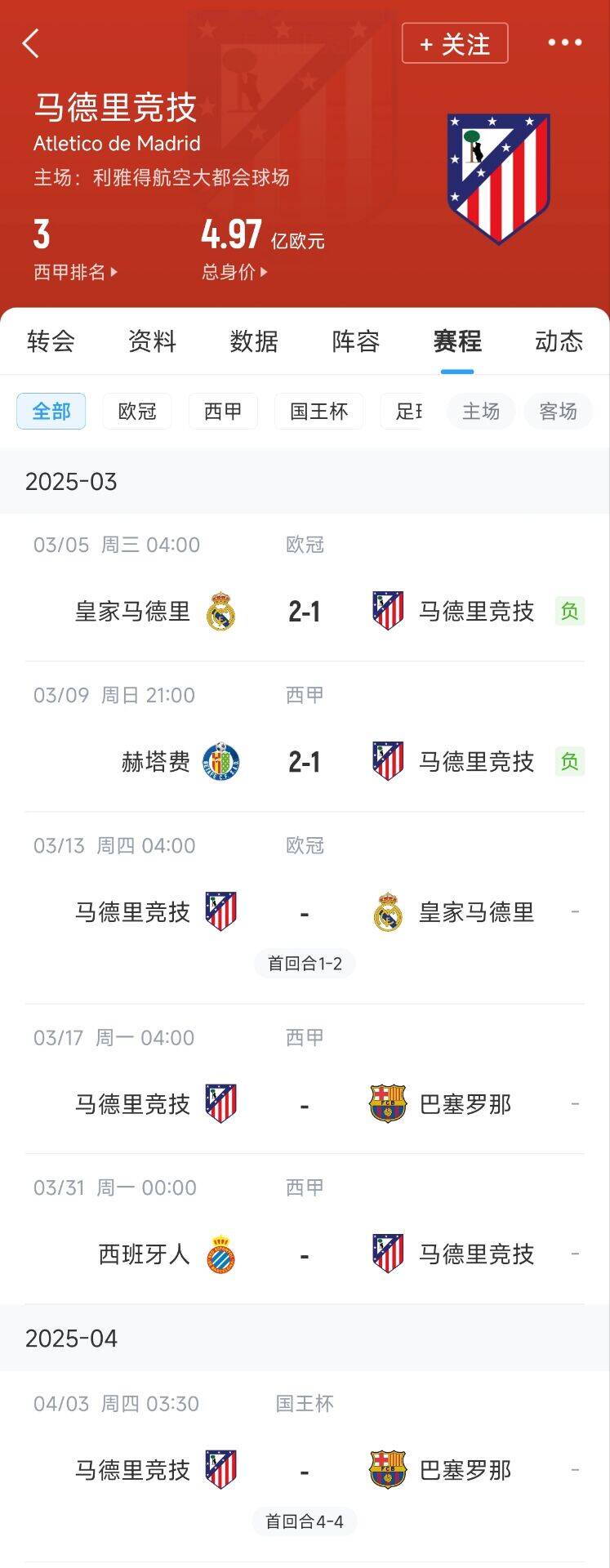  心累…??馬競(jìng)魔鬼賽程連吃2敗，之后4場(chǎng)3戰(zhàn)：皇馬+巴薩+巴薩