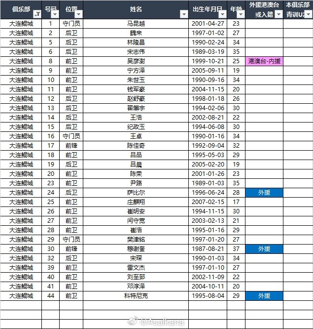  2025中甲聯(lián)賽各參賽隊(duì)球員名單（自整理，非官方） ???