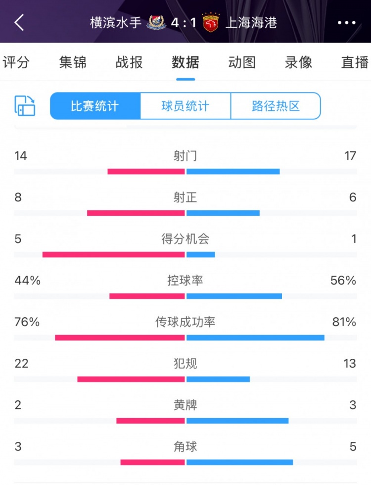  咋輸這么慘？海港17次射門6次射正，全場數(shù)據(jù)并不落下風(fēng)