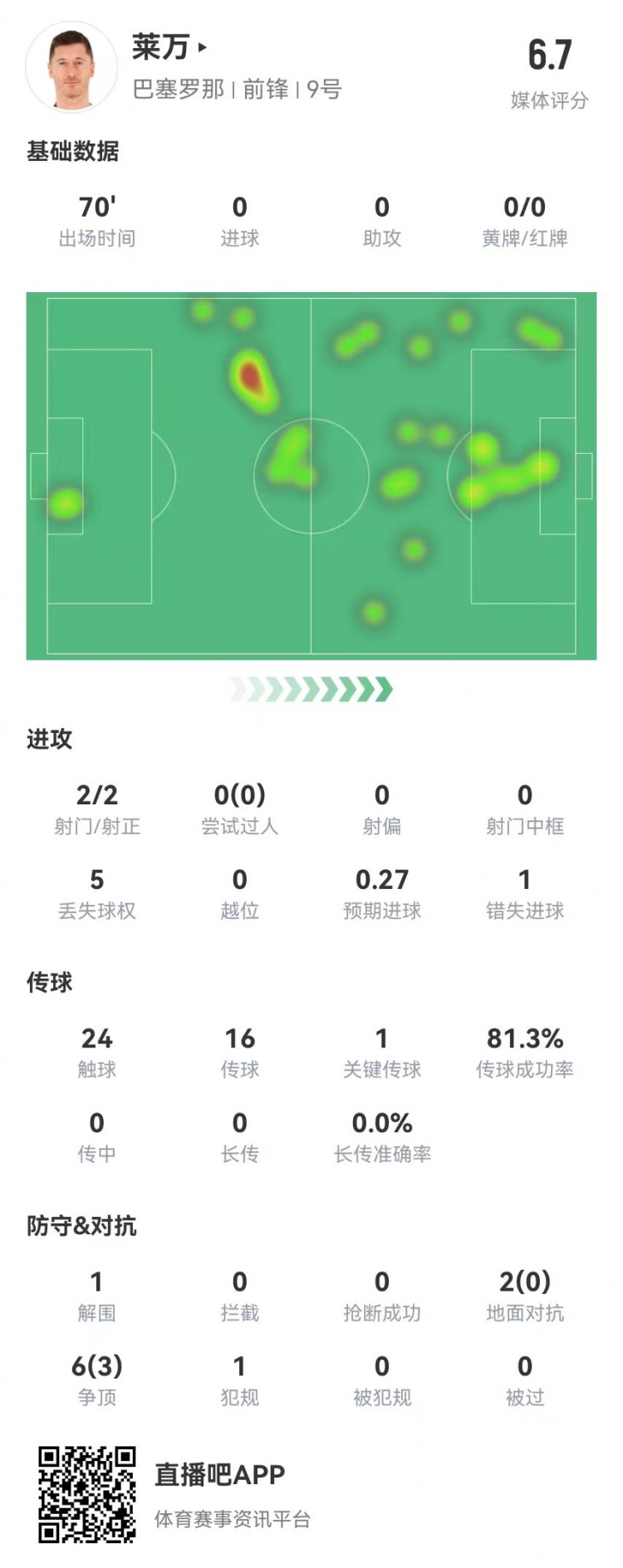 狀態(tài)不佳！萊萬本場(chǎng)2射2正1失良機(jī) 8對(duì)抗3成功 獲評(píng)6.7分