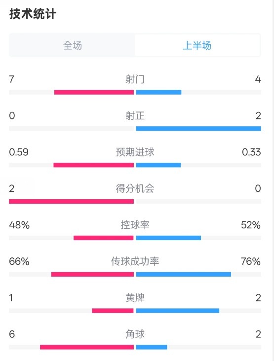  藥廠半場0-0拜仁數(shù)據(jù)：射門7-4，射正0-2，控球率48%-52%