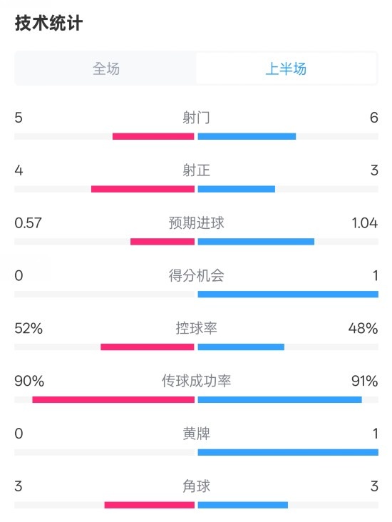  國米半場1-1費(fèi)耶諾德數(shù)據(jù)：射門5-6，射正4-3，控球率52%-48%