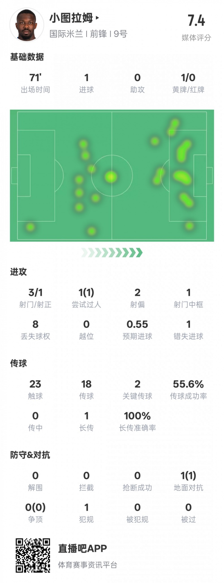  小圖拉姆本場數(shù)據(jù)：1進球2關(guān)鍵傳球1錯失進球機會，評分7.4
