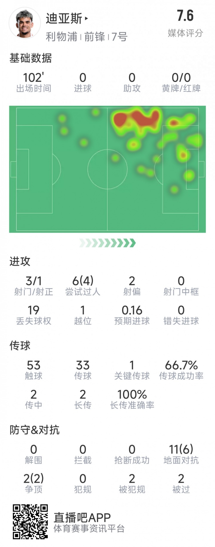  迪亞斯本場數據：3射1正，6次過人4次成功，1次關鍵傳球