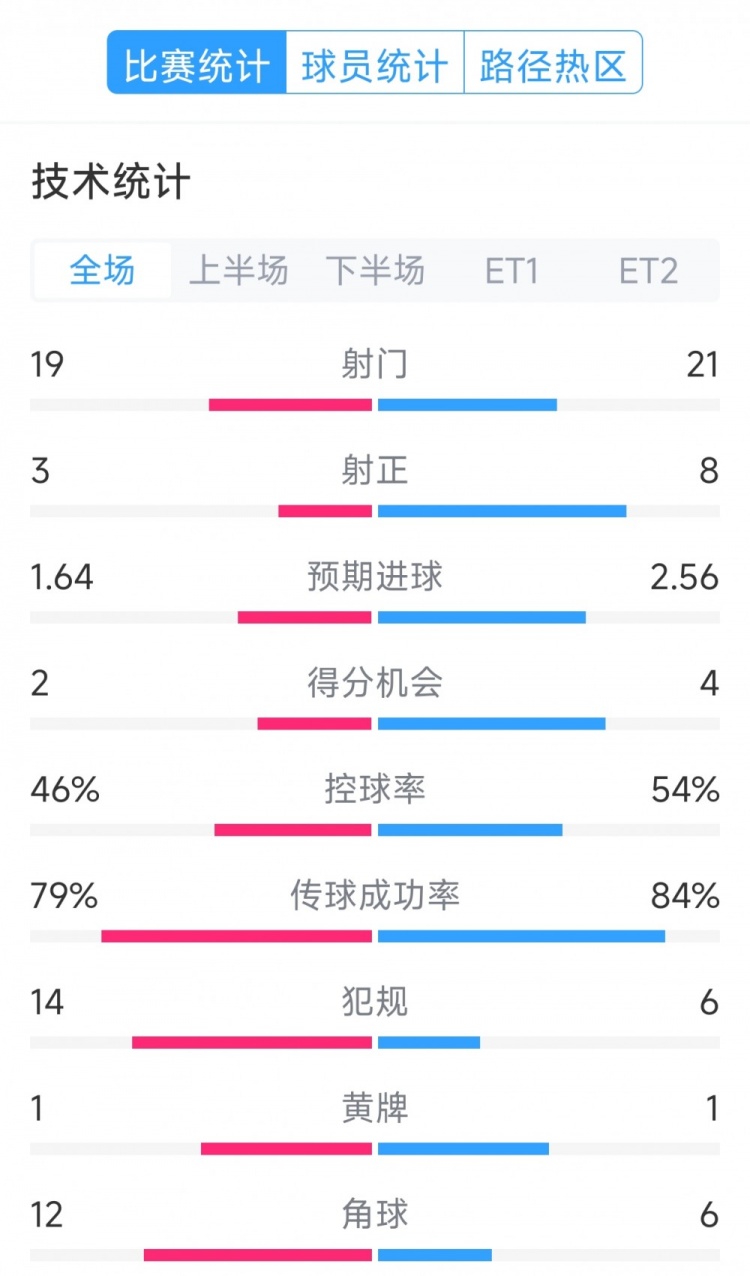  點球決勝，利物浦vs巴黎120分鐘比賽數(shù)據(jù)：射門19-21，射正3-8
