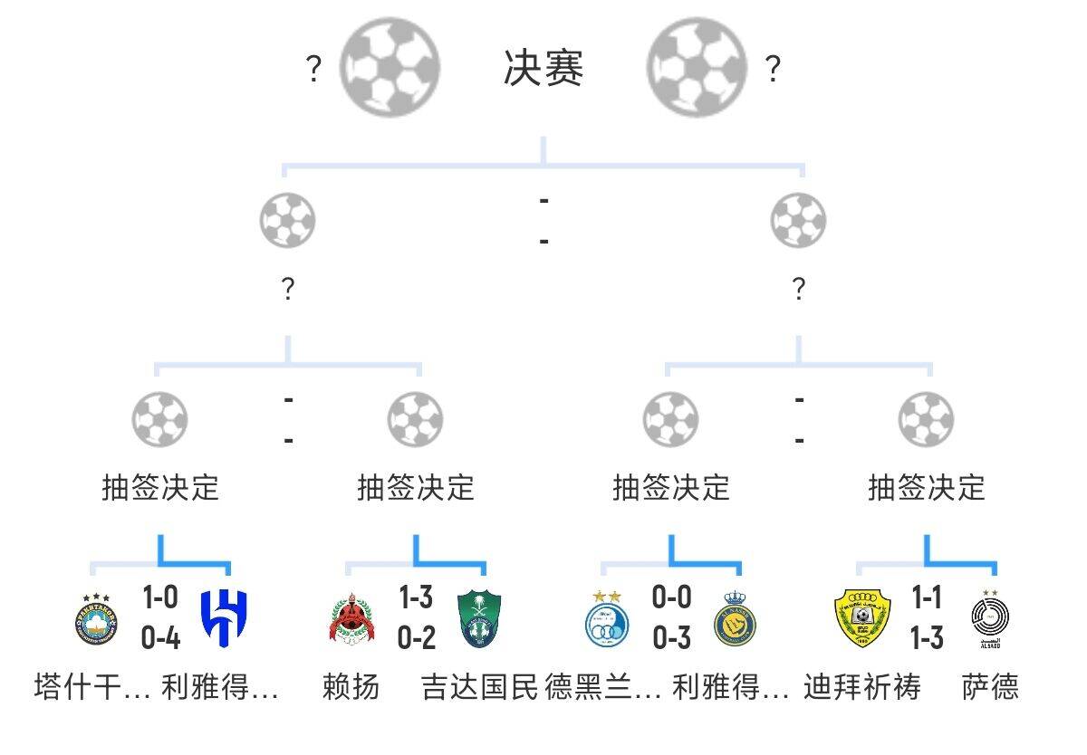  全員惡人！新月+勝利+國民打亞冠全部輕松晉級，西亞4強(qiáng)沙特占3席
