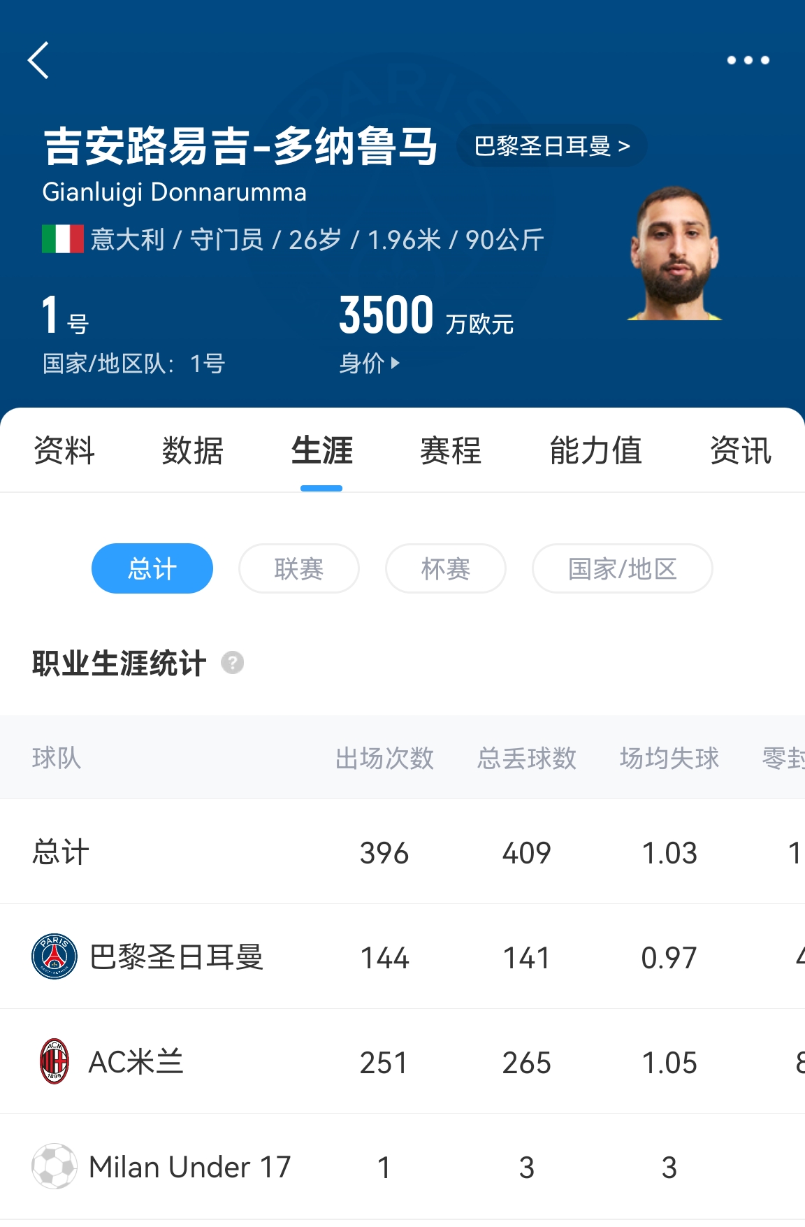  十年后應(yīng)該還在踢！多納魯馬16歲首秀 生涯出場(chǎng)486次現(xiàn)在才26歲！