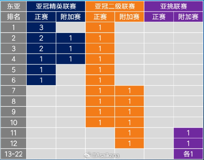  26-27賽季起，中超亞冠名額將被縮至1+1+1 即少1個亞冠精英賽名額