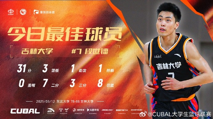  31分3籃板8助攻！CUBAL今日最佳球員：吉林大學(xué)小前鋒段世鐳