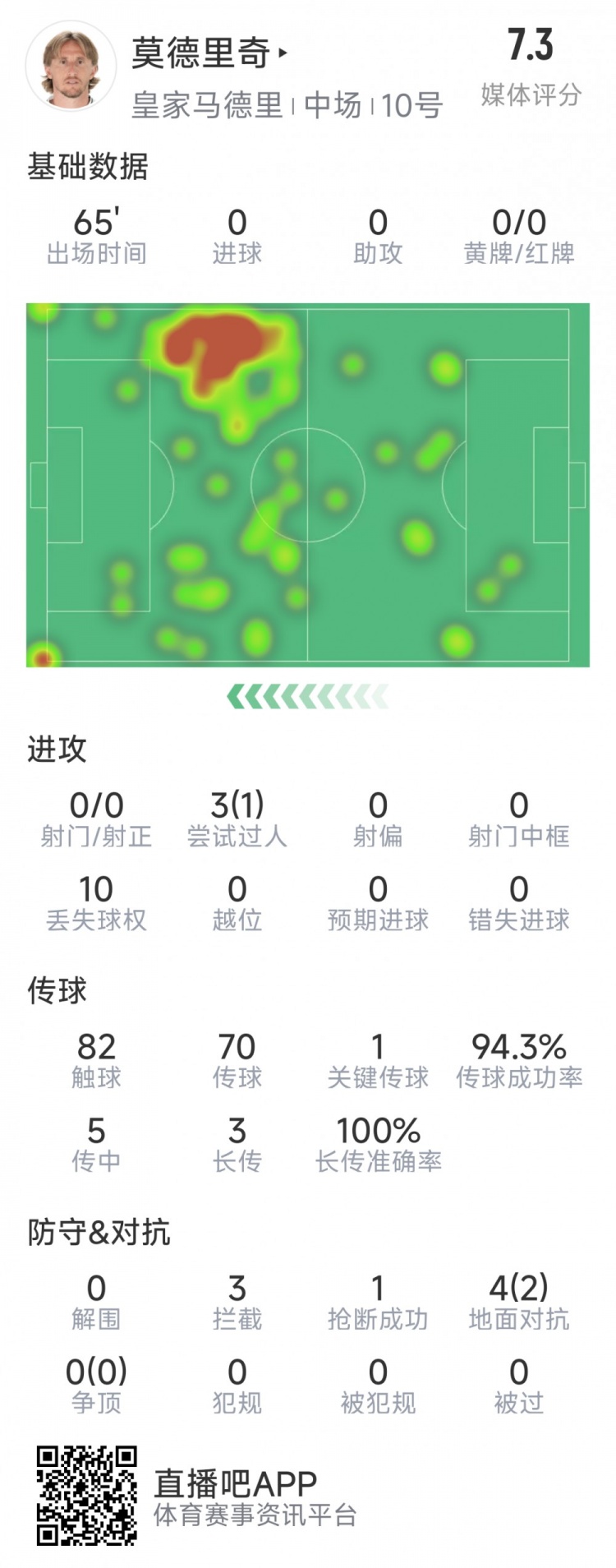  莫德里奇本場數(shù)據(jù)：1次關(guān)鍵傳球，3次攔截，4次對(duì)抗2次成功
